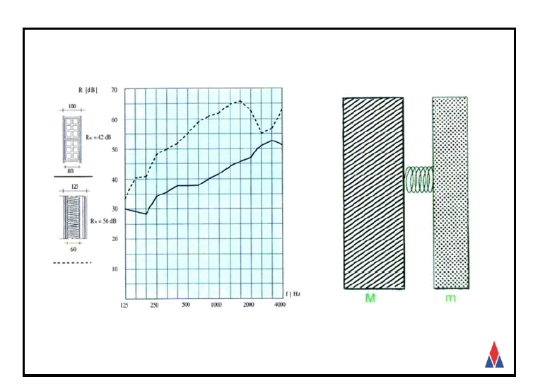 soluzioni fonoisolanti basate sul principio massa–molla–massa