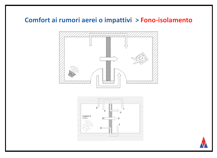 fonoisolamento